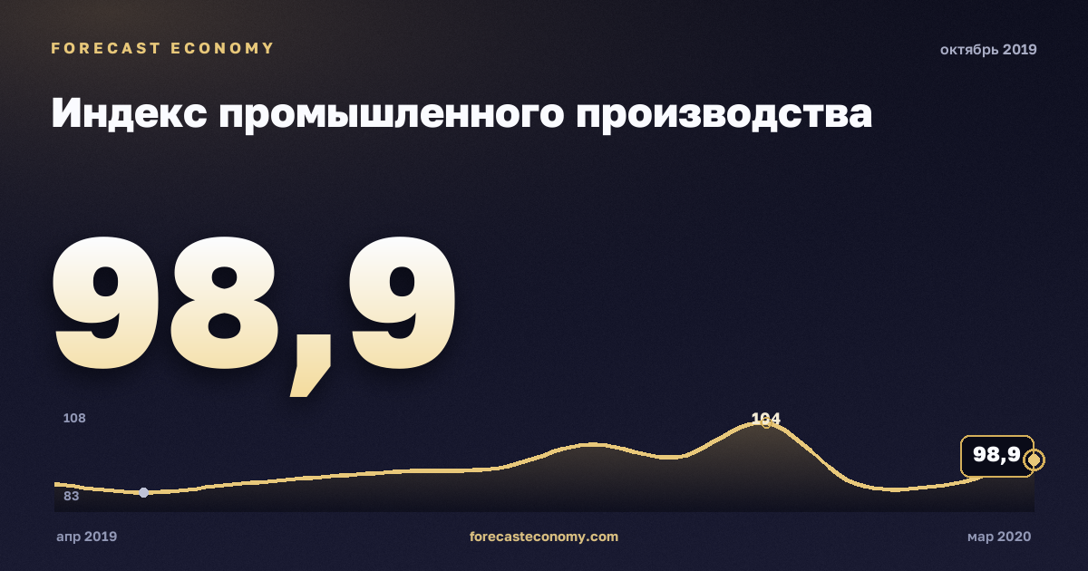 Индекс промышленного производства за октябрь 2019 года — график со значением за месяц, источник Росстат