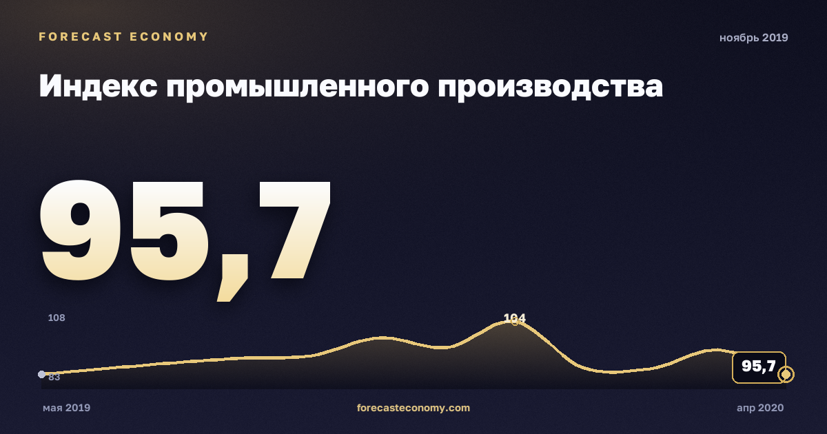 Индекс промышленного производства за ноябрь 2019 года — график со значением за месяц, источник Росстат