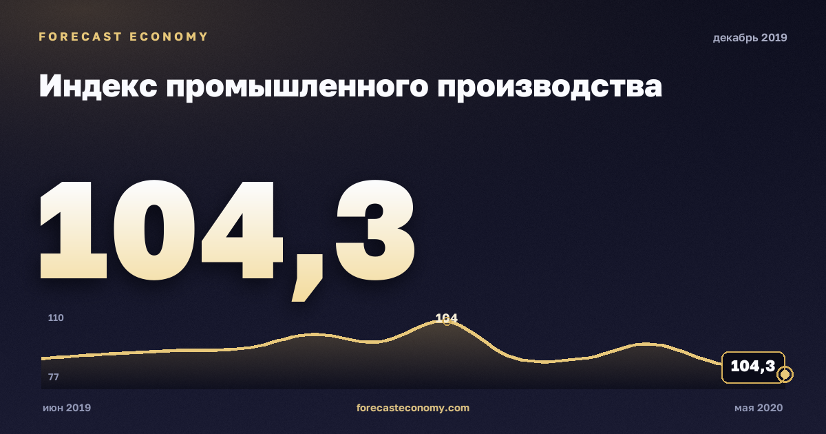 Индекс промышленного производства за декабрь 2019 года — график со значением за месяц, источник Росстат