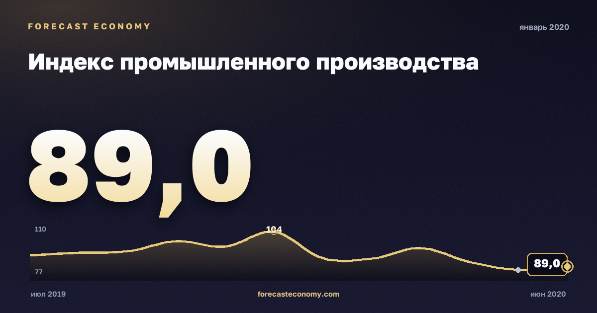 Индекс промышленного производства за январь 2020 года — график со значением за месяц, источник Росстат