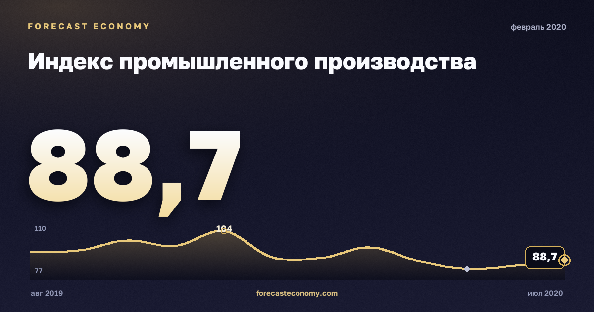 Индекс промышленного производства за февраль 2020 года — график со значением за месяц, источник Росстат