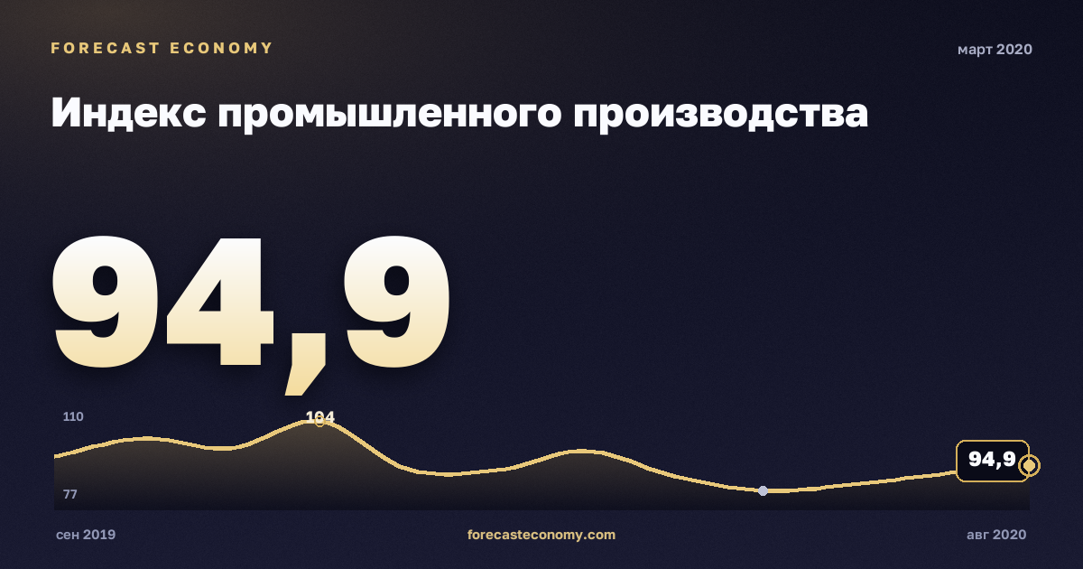 Индекс промышленного производства за март 2020 года — график со значением за месяц, источник Росстат