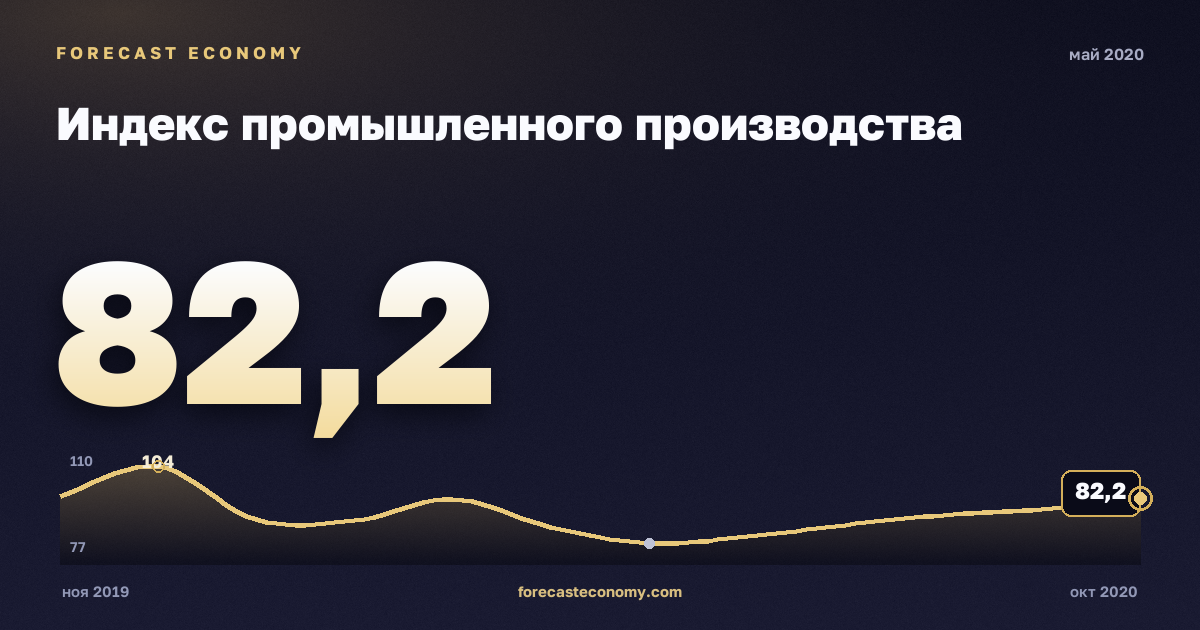 Индекс промышленного производства за май 2020 года — график со значением за месяц, источник Росстат