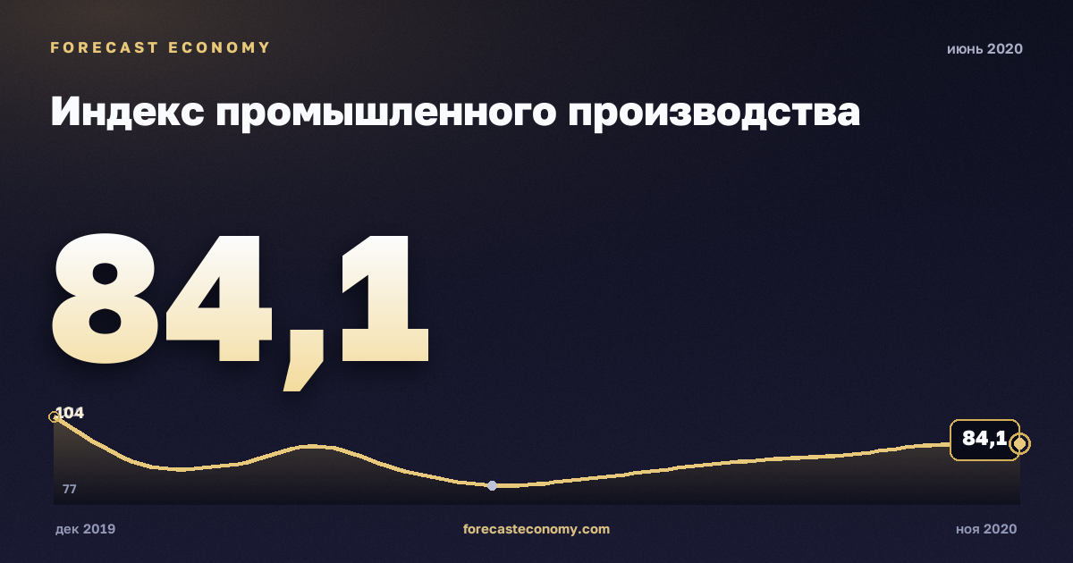 Индекс промышленного производства за июнь 2020 года — график со значением за месяц, источник Росстат
