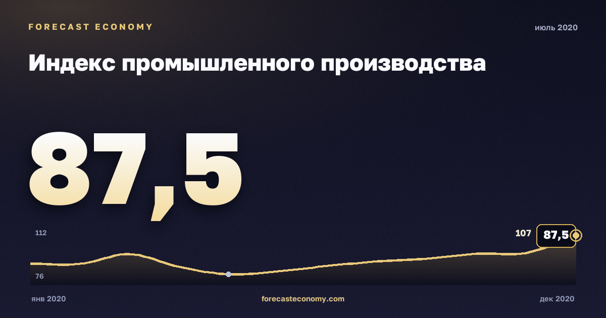 Индекс промышленного производства за июль 2020 года — график со значением за месяц, источник Росстат