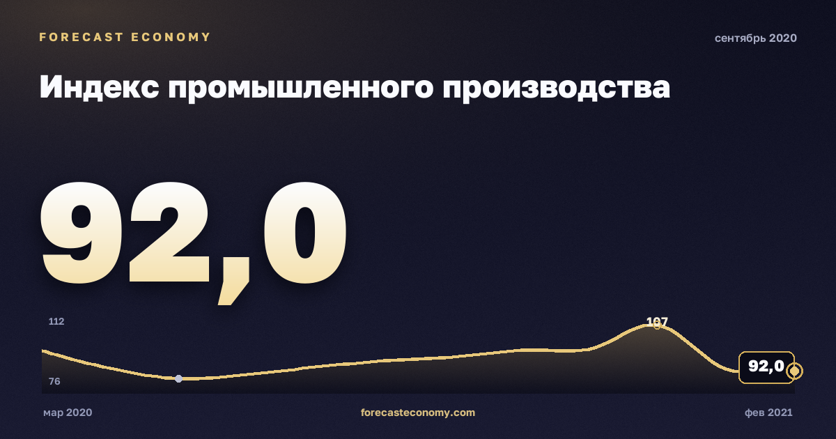 Индекс промышленного производства за сентябрь 2020 года — график со значением за месяц, источник Росстат