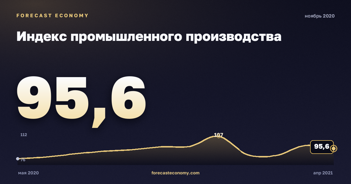 Индекс промышленного производства за ноябрь 2020 года — график со значением за месяц, источник Росстат