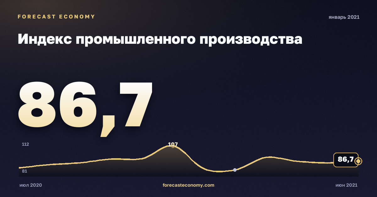 Индекс промышленного производства за январь 2021 года — график со значением за месяц, источник Росстат
