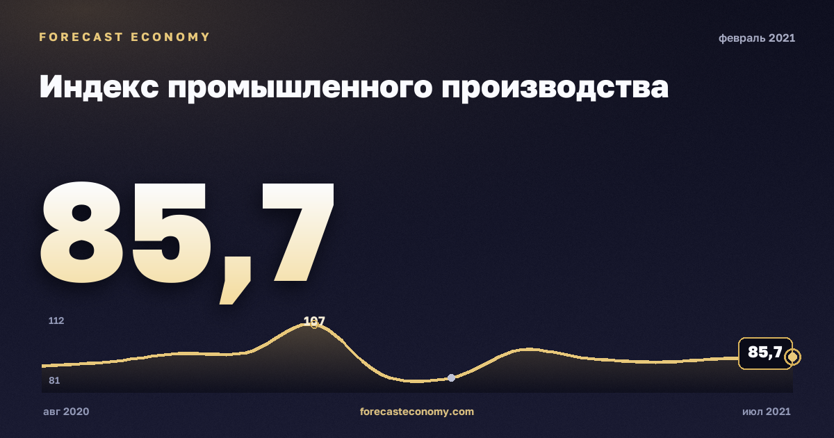 Индекс промышленного производства за февраль 2021 года — график со значением за месяц, источник Росстат