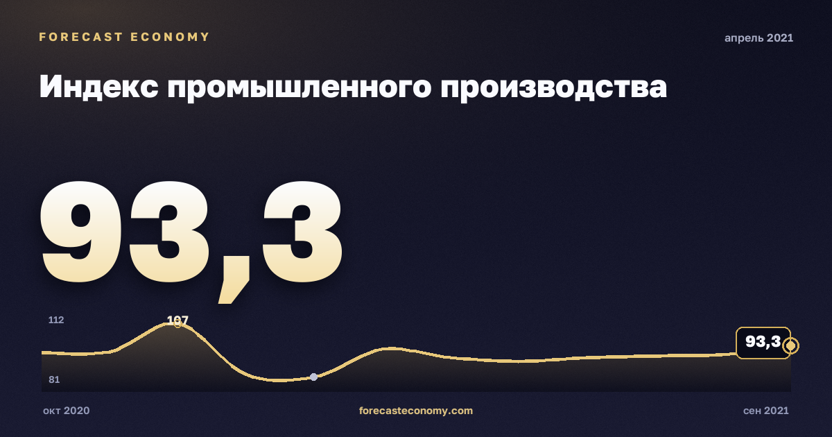 Индекс промышленного производства за апрель 2021 года — график со значением за месяц, источник Росстат