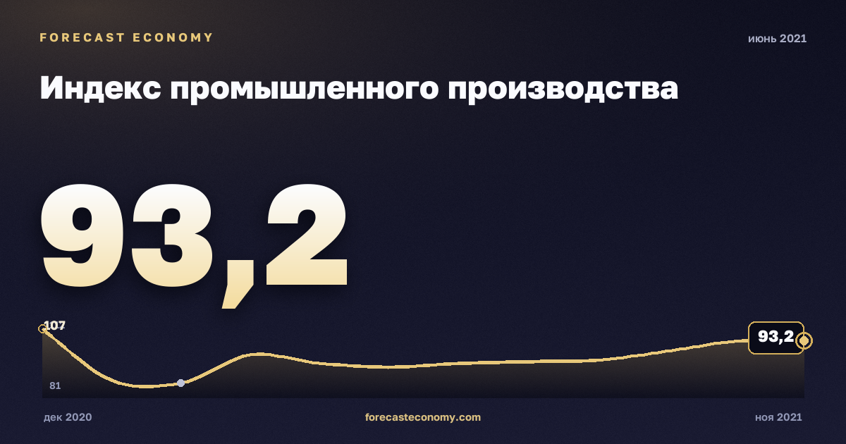 Индекс промышленного производства за июнь 2021 года — график со значением за месяц, источник Росстат