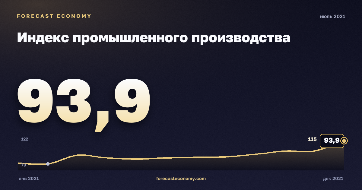 Индекс промышленного производства за июль 2021 года — график со значением за месяц, источник Росстат
