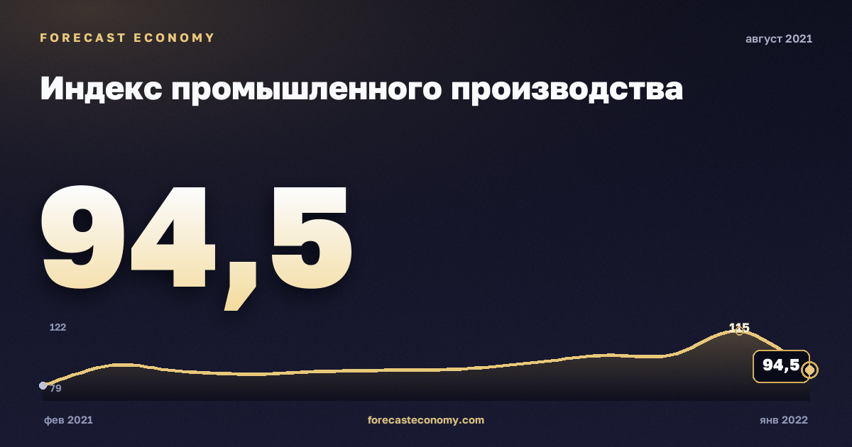 Индекс промышленного производства за август 2021 года — график со значением за месяц, источник Росстат