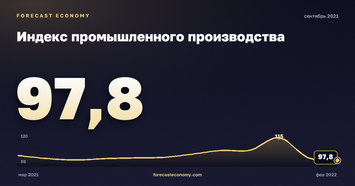 Индекс промышленного производства за сентябрь 2021 года — график со значением за месяц, источник Росстат