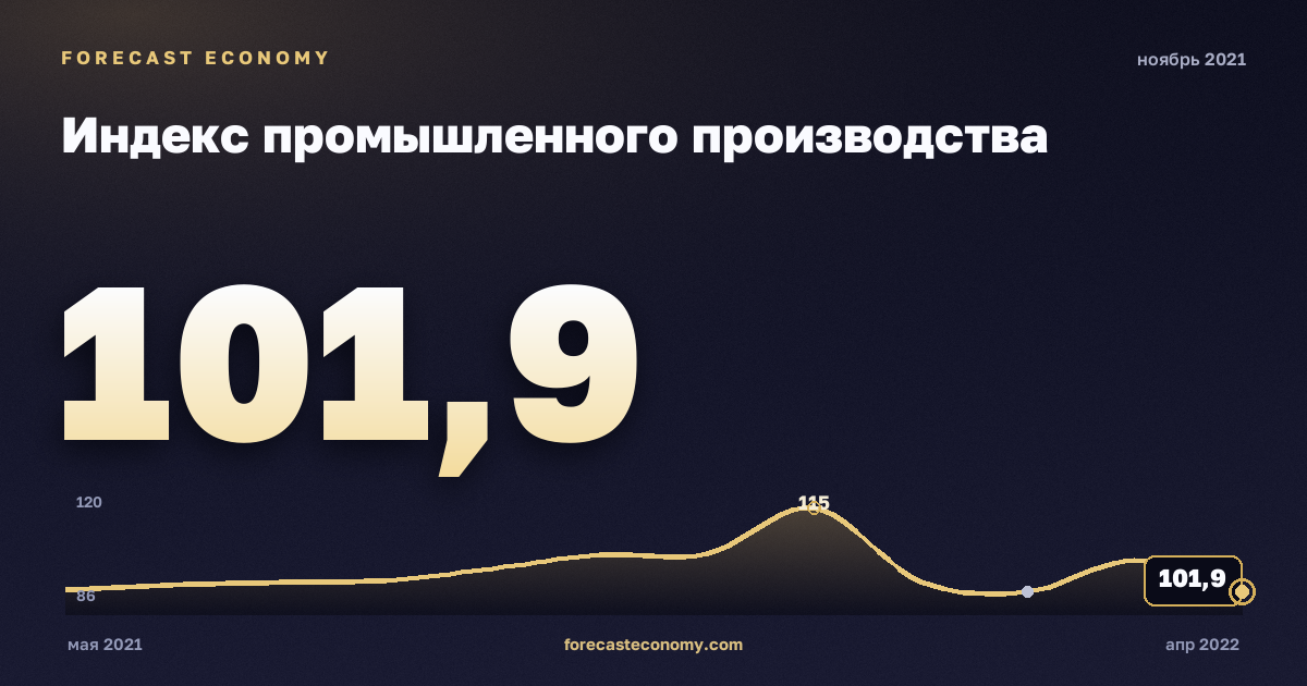 Индекс промышленного производства за ноябрь 2021 года — график со значением за месяц, источник Росстат