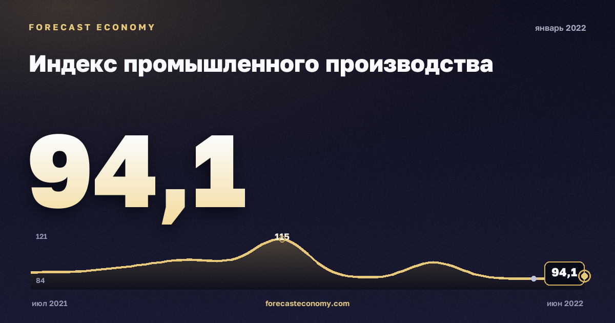 Индекс промышленного производства за январь 2022 года — график со значением за месяц, источник Росстат