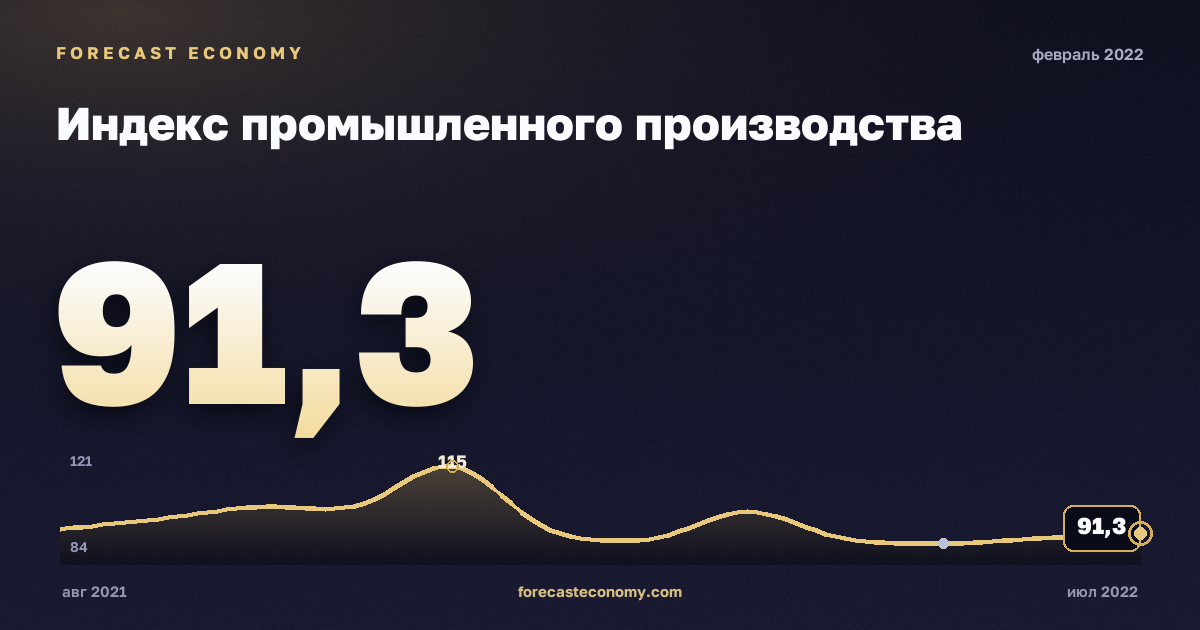 Индекс промышленного производства за февраль 2022 года — график со значением за месяц, источник Росстат