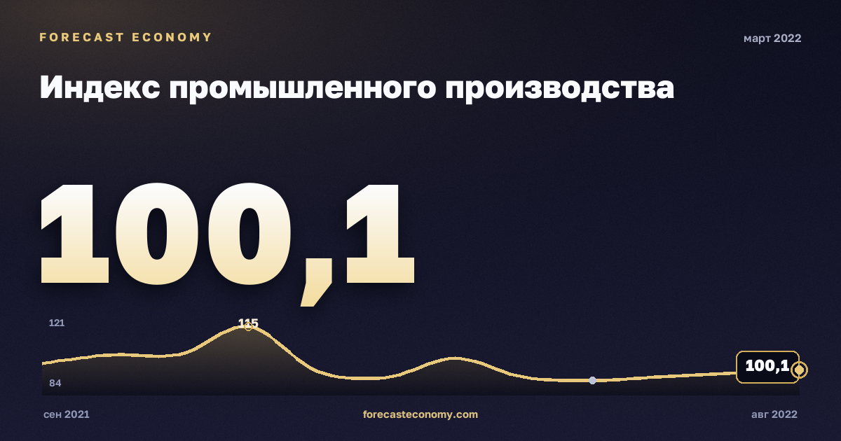 Индекс промышленного производства за март 2022 года — график со значением за месяц, источник Росстат