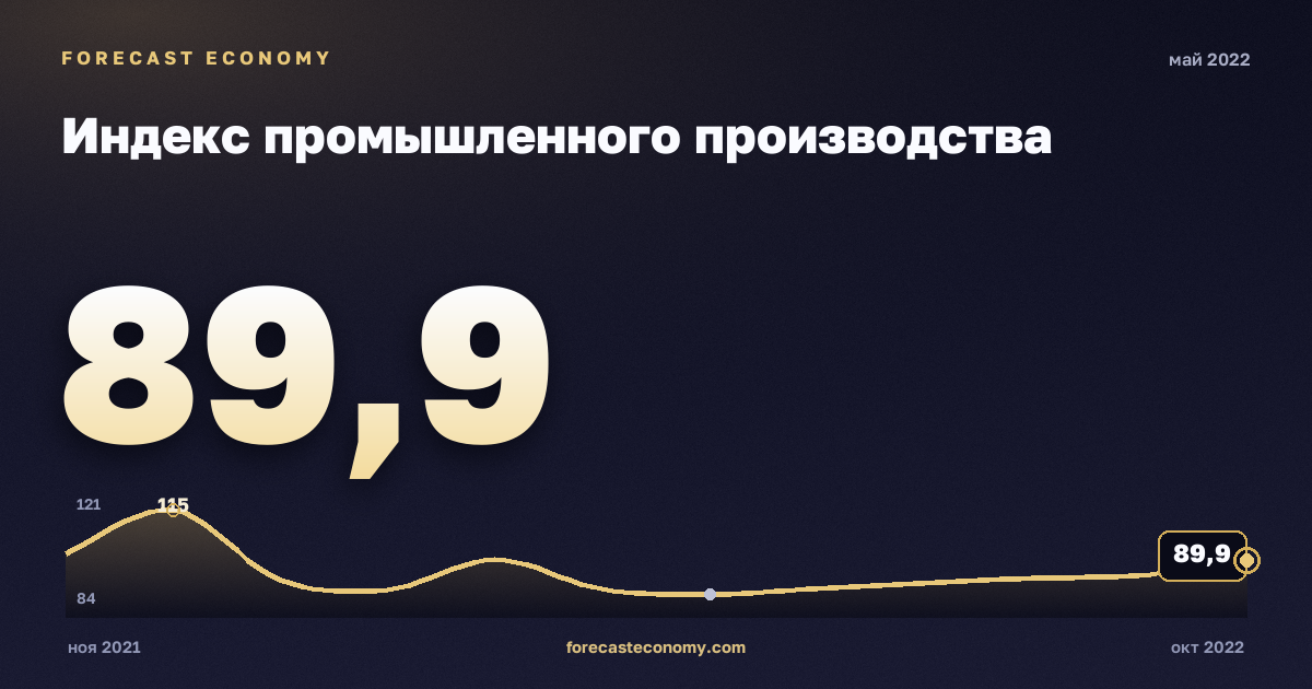 Индекс промышленного производства за май 2022 года — график со значением за месяц, источник Росстат