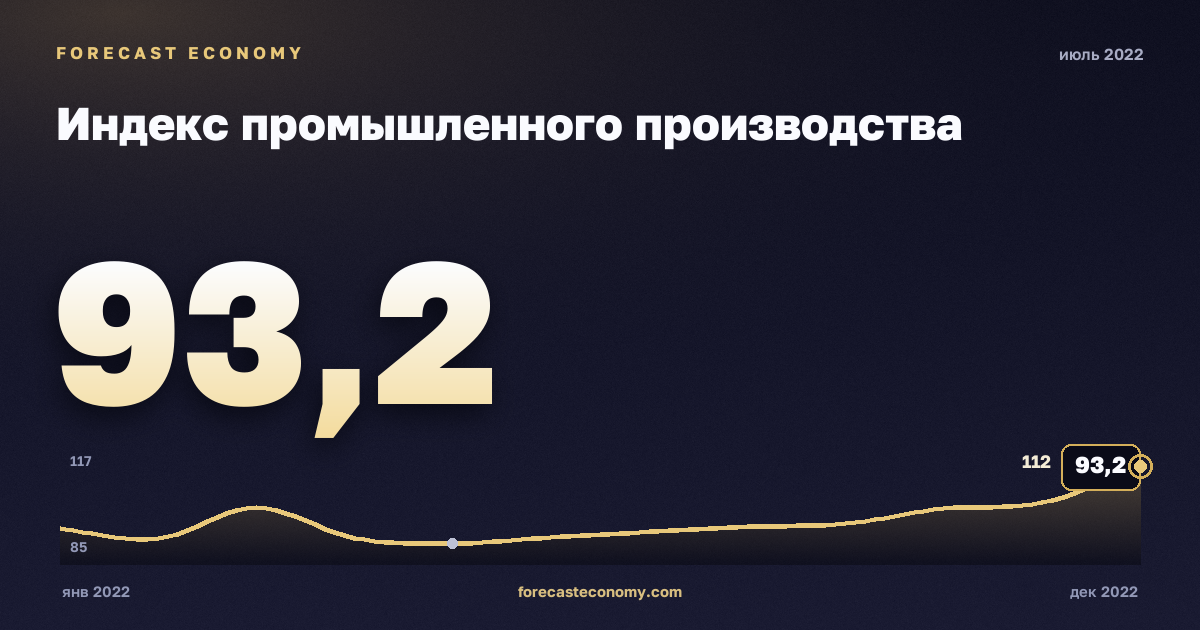 Индекс промышленного производства за июль 2022 года — график со значением за месяц, источник Росстат