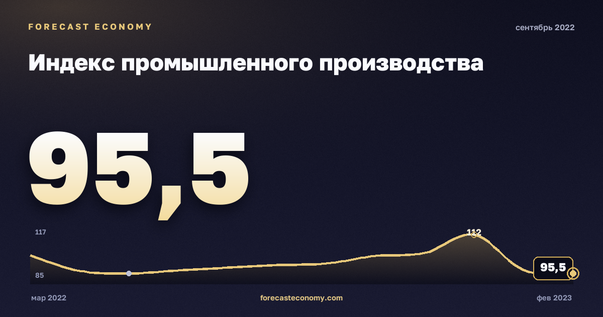Индекс промышленного производства за сентябрь 2022 года — график со значением за месяц, источник Росстат