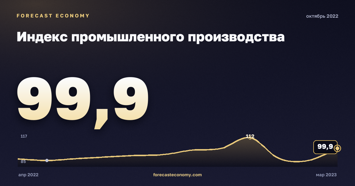 Индекс промышленного производства за октябрь 2022 года — график со значением за месяц, источник Росстат