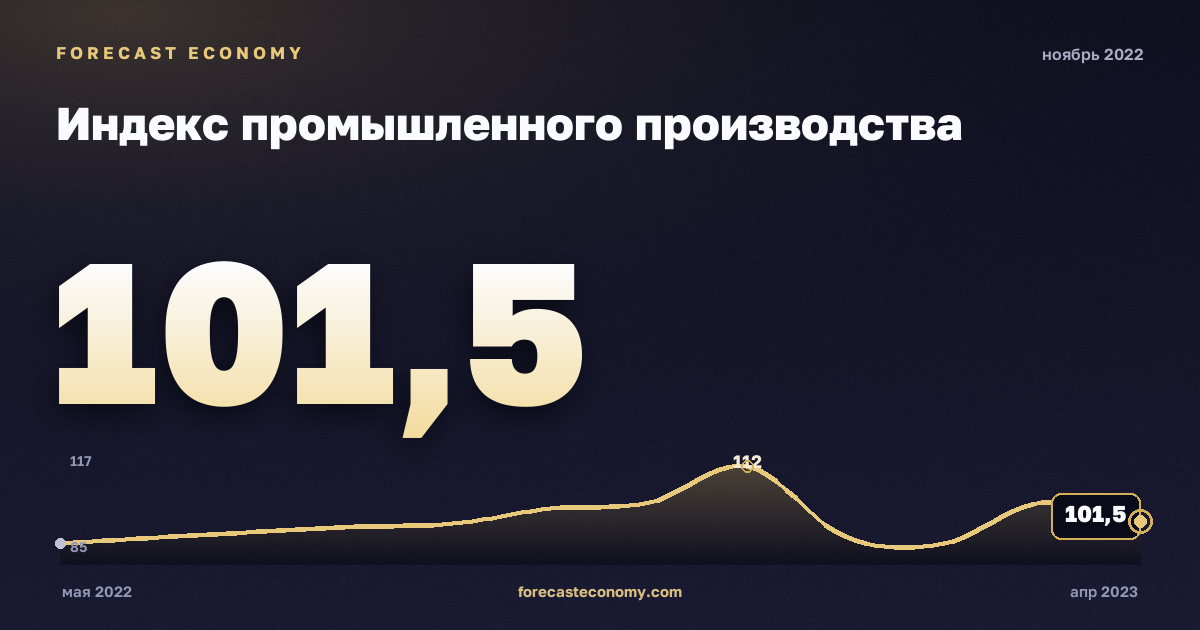 Индекс промышленного производства за ноябрь 2022 года — график со значением за месяц, источник Росстат