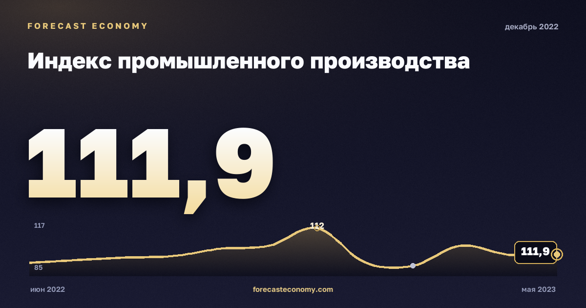 Индекс промышленного производства за декабрь 2022 года — график со значением за месяц, источник Росстат
