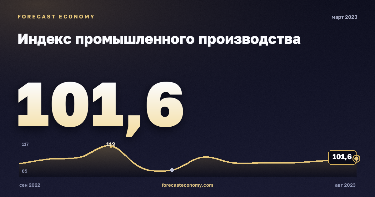 Индекс промышленного производства за март 2023 года — график со значением за месяц, источник Росстат