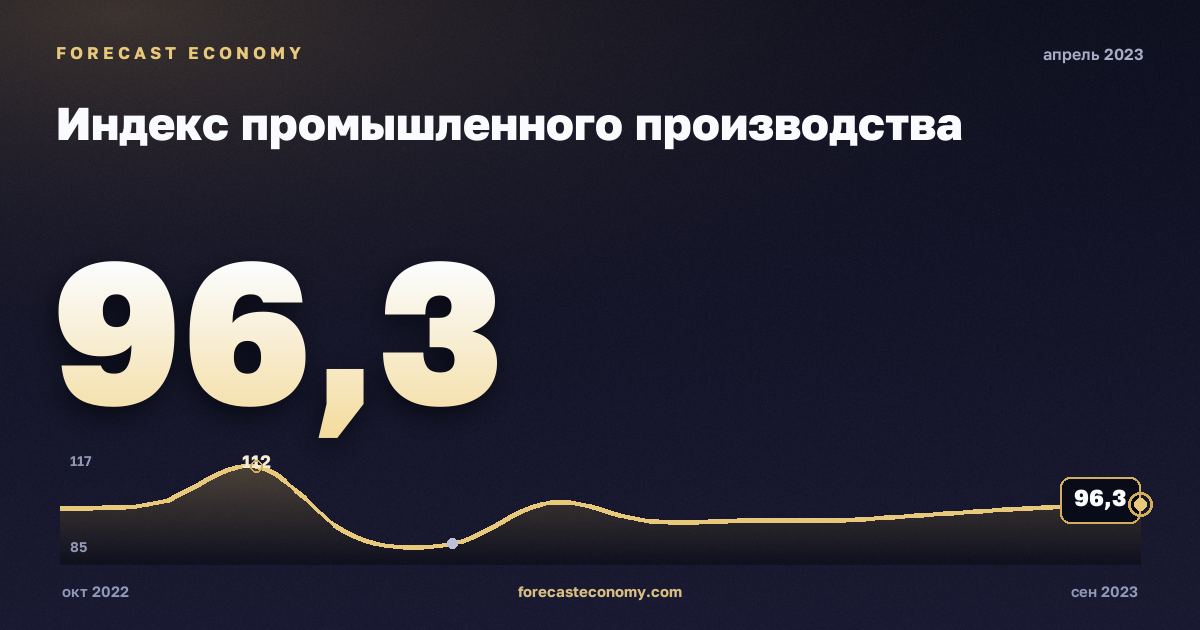 Индекс промышленного производства за апрель 2023 года — график со значением за месяц, источник Росстат