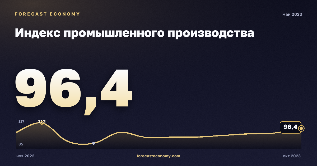 Индекс промышленного производства за май 2023 года — график со значением за месяц, источник Росстат
