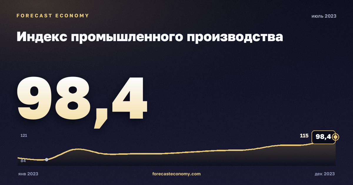 Индекс промышленного производства за июль 2023 года — график со значением за месяц, источник Росстат