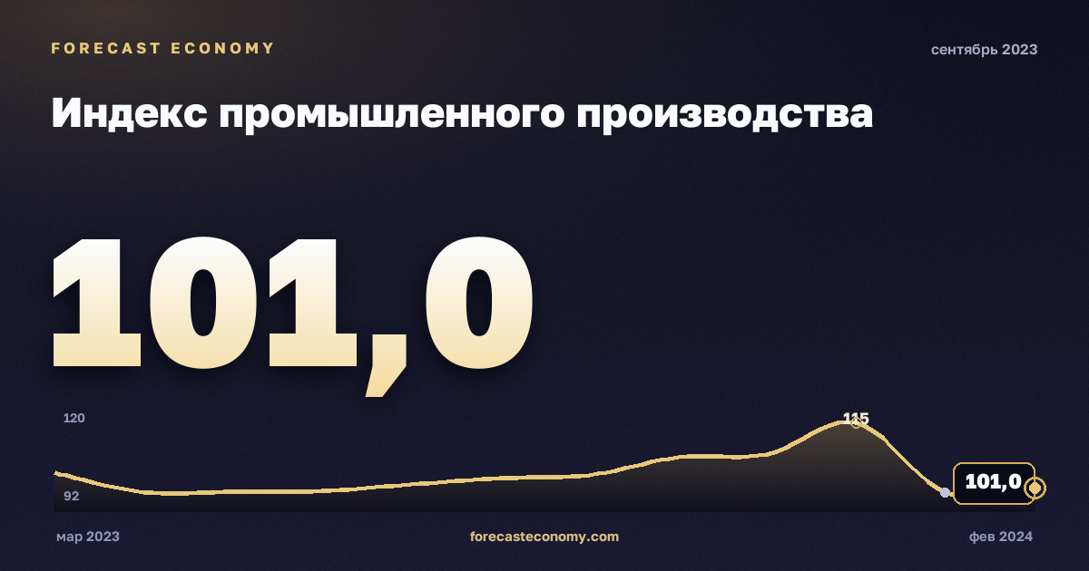 Индекс промышленного производства за сентябрь 2023 года — график со значением за месяц, источник Росстат