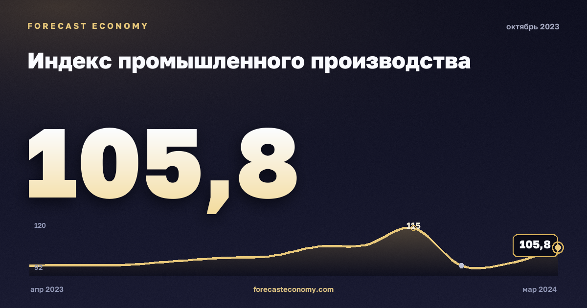 Индекс промышленного производства за октябрь 2023 года — график со значением за месяц, источник Росстат