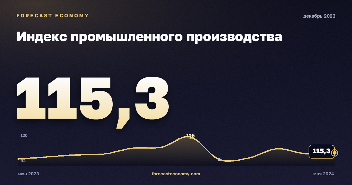 Индекс промышленного производства за декабрь 2023 года — график со значением за месяц, источник Росстат