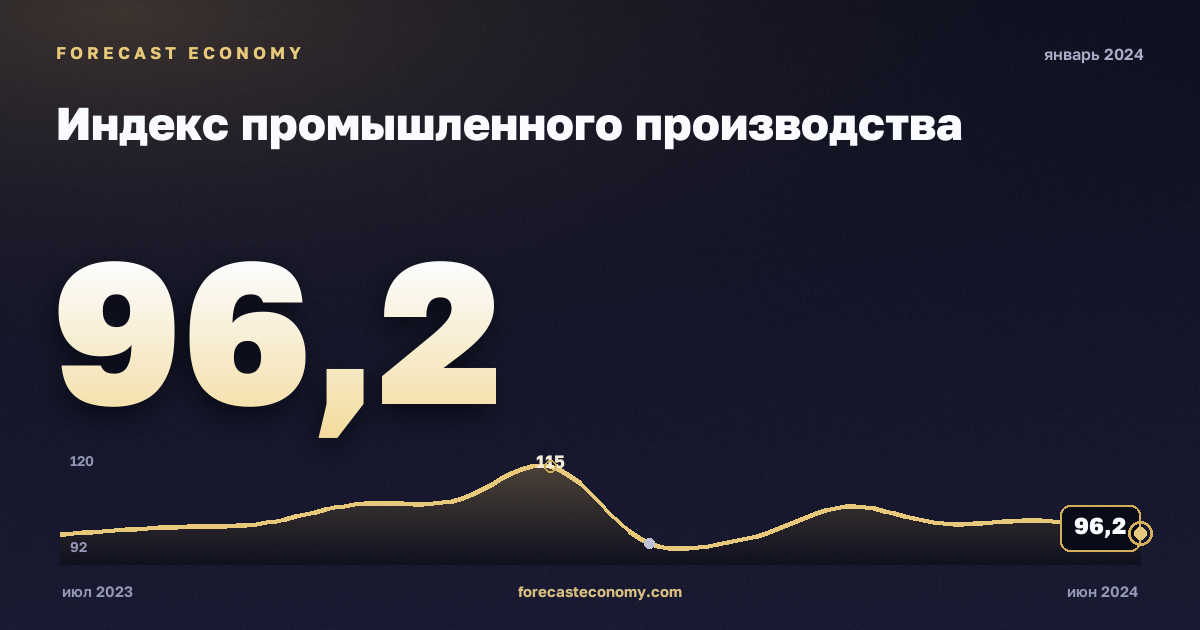 Индекс промышленного производства за январь 2024 года — график со значением за месяц, источник Росстат