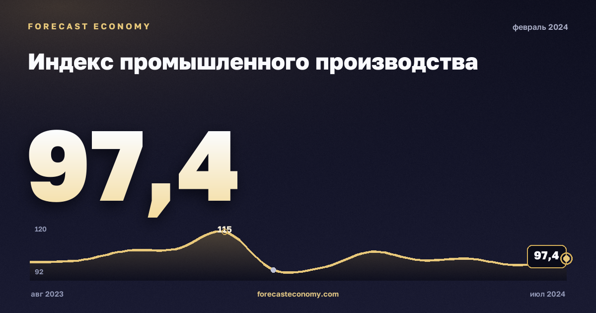 Индекс промышленного производства за февраль 2024 года — график со значением за месяц, источник Росстат