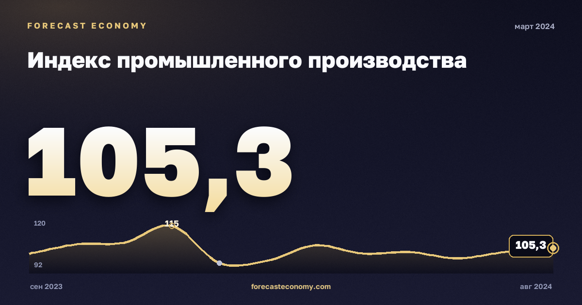 Индекс промышленного производства за март 2024 года — график со значением за месяц, источник Росстат