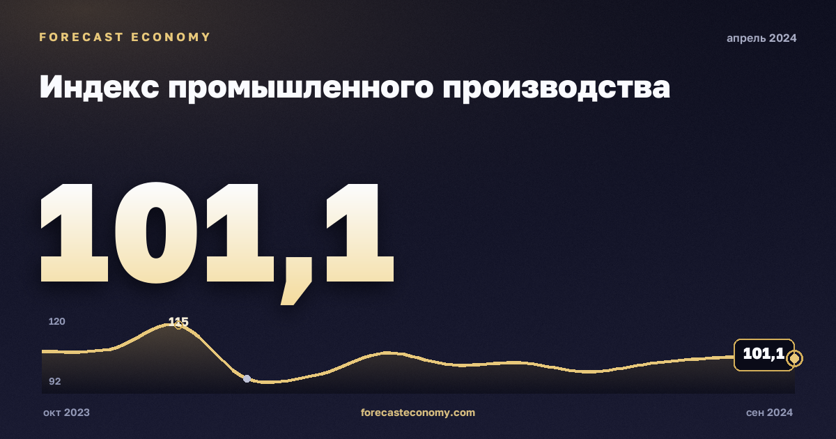 Индекс промышленного производства за апрель 2024 года — график со значением за месяц, источник Росстат