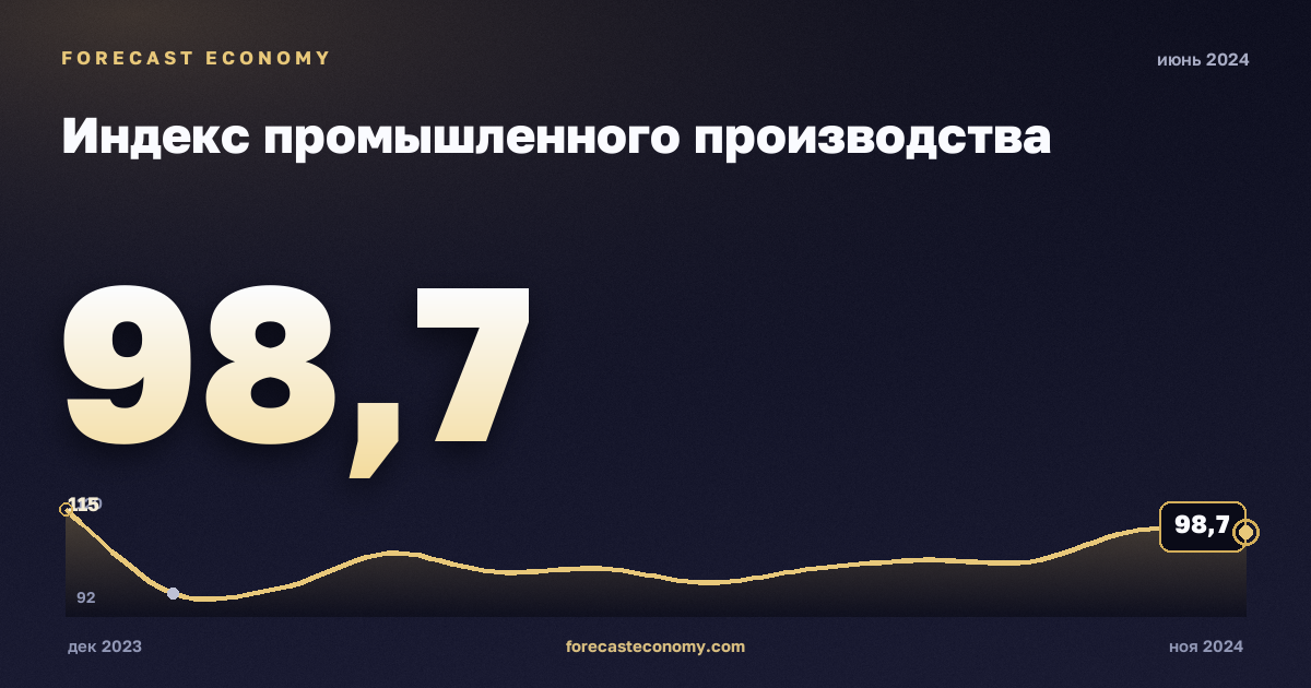 Индекс промышленного производства за июнь 2024 года — график со значением за месяц, источник Росстат