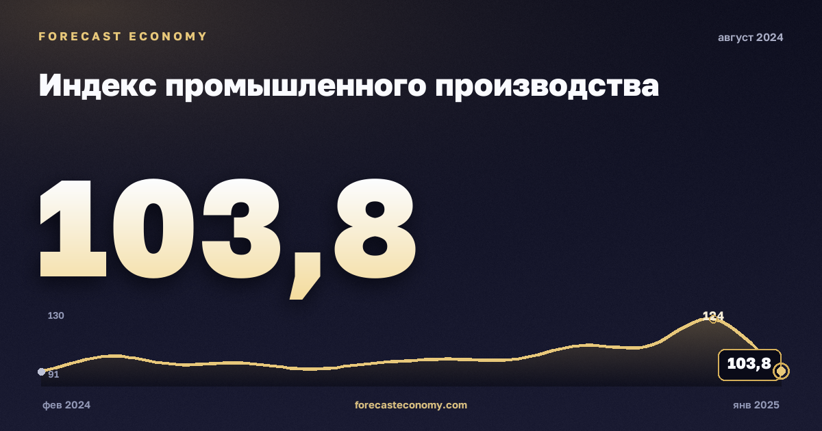 Индекс промышленного производства за август 2024 года — график со значением за месяц, источник Росстат