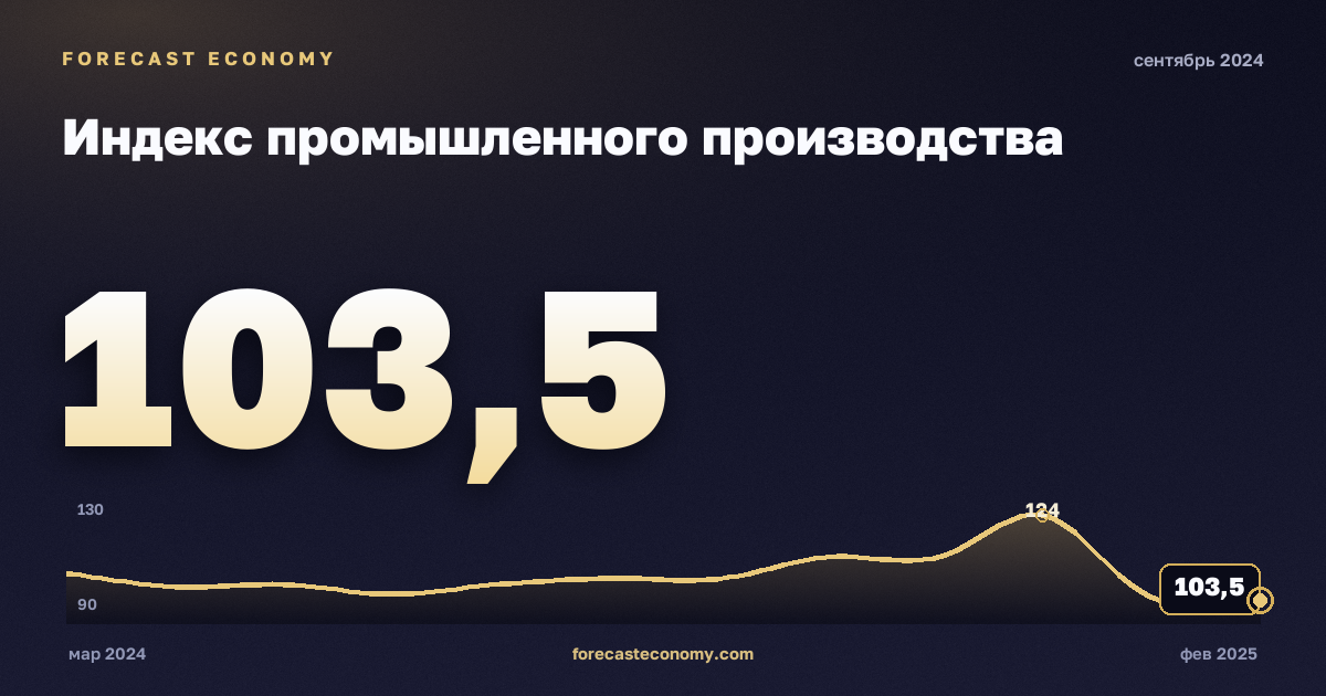 Индекс промышленного производства за сентябрь 2024 года — график со значением за месяц, источник Росстат