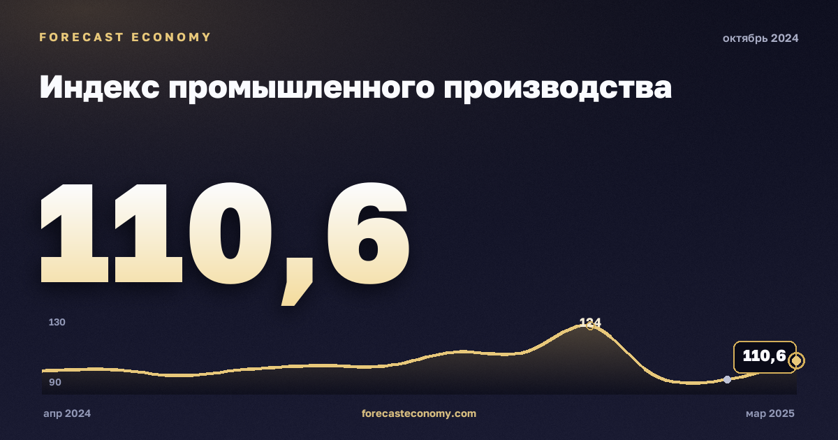 Индекс промышленного производства за октябрь 2024 года — график со значением за месяц, источник Росстат