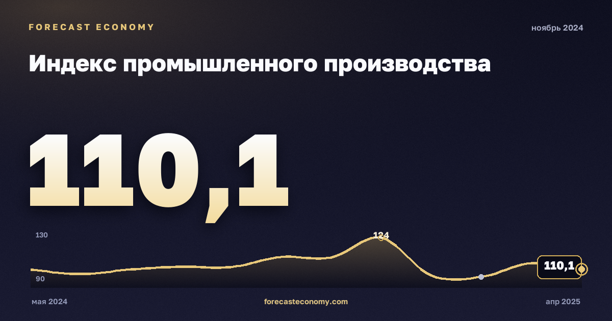 Индекс промышленного производства за ноябрь 2024 года — график со значением за месяц, источник Росстат