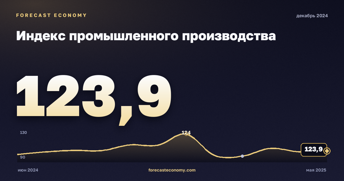 Индекс промышленного производства за декабрь 2024 года — график со значением за месяц, источник Росстат