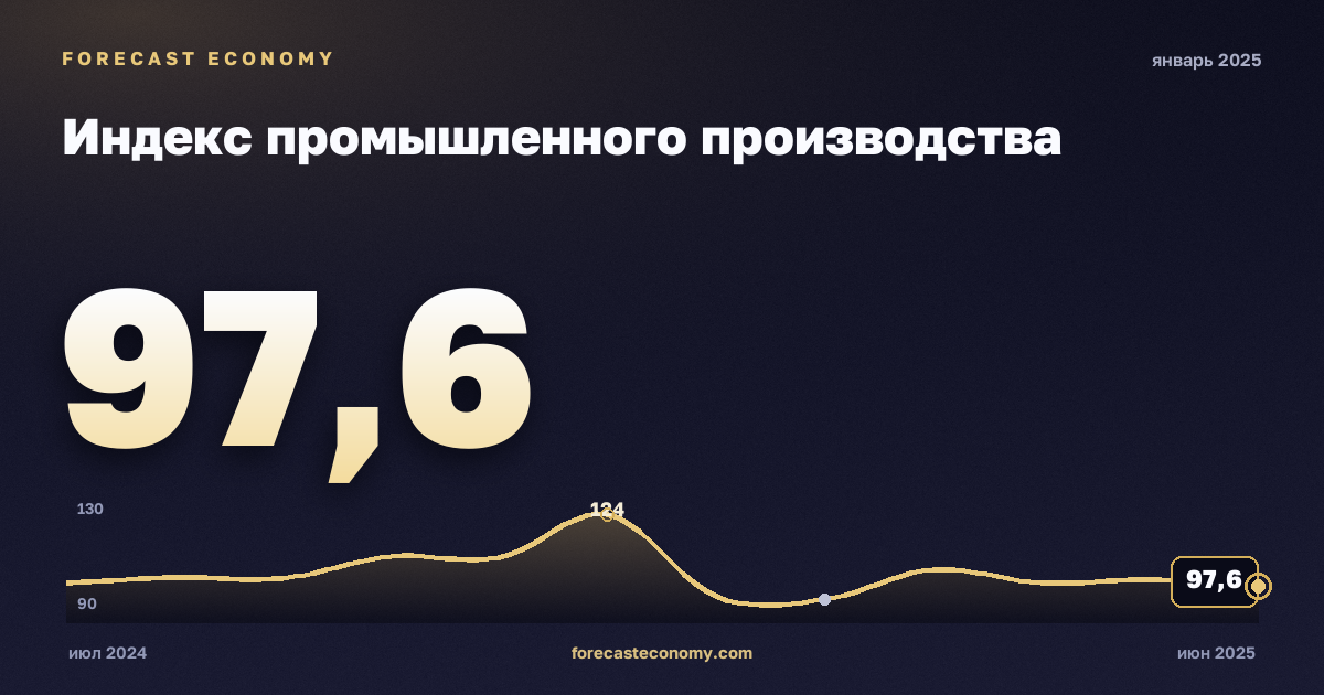 Индекс промышленного производства за январь 2025 года — график со значением за месяц, источник Росстат