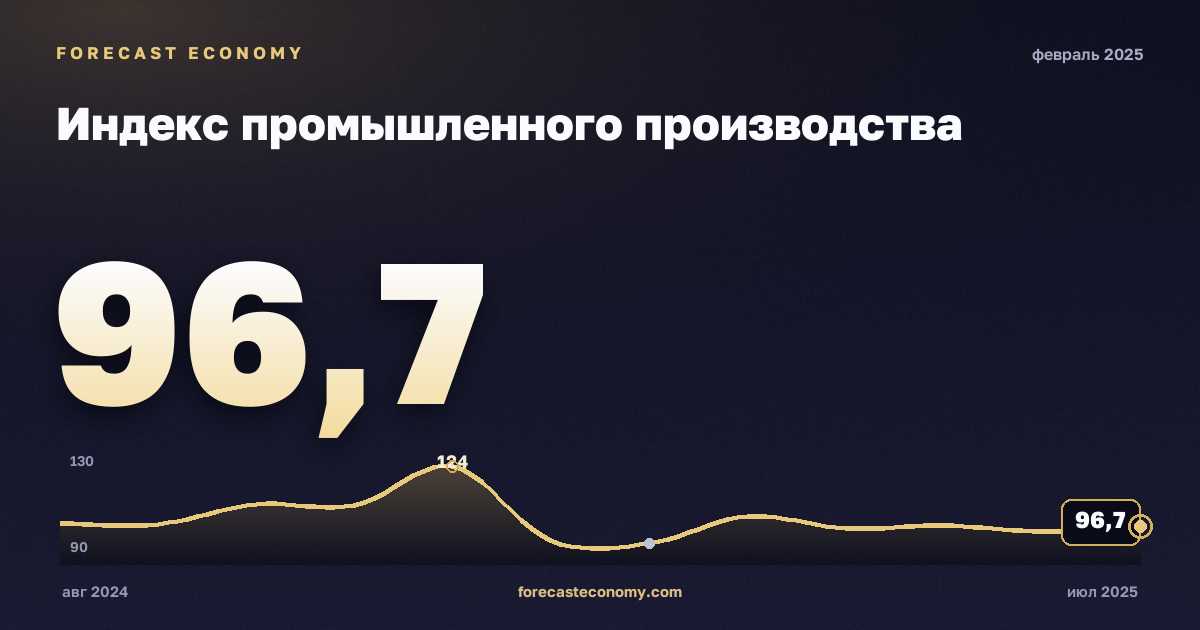 Индекс промышленного производства за февраль 2025 года — график со значением за месяц, источник Росстат