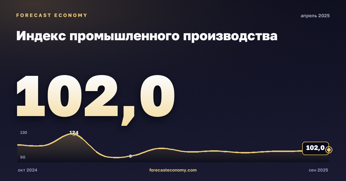 Индекс промышленного производства за апрель 2025 года — график со значением за месяц, источник Росстат
