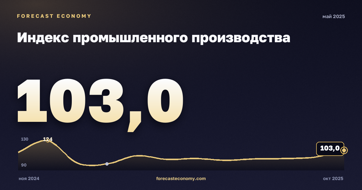 Индекс промышленного производства за май 2025 года — график со значением за месяц, источник Росстат