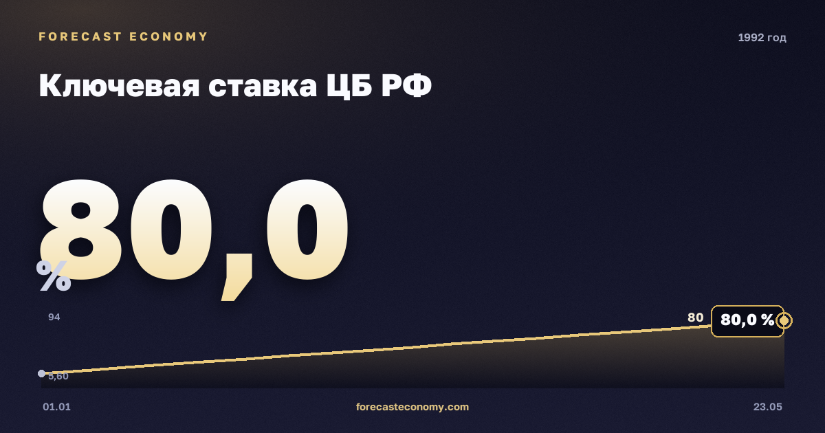 Ключевая ставка ЦБ РФ в 1992 году — график, среднее за год 50 %, источник Банк России
